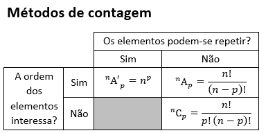Métodos de contagem: arranjos com repetição, sem repetição e combinações