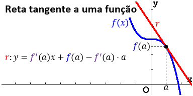 Fórmula da reta tangente a uma função