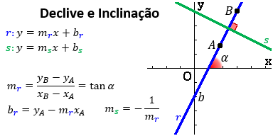 Declive e inclinação de uma função