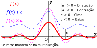 Trasformações vericais de uma função